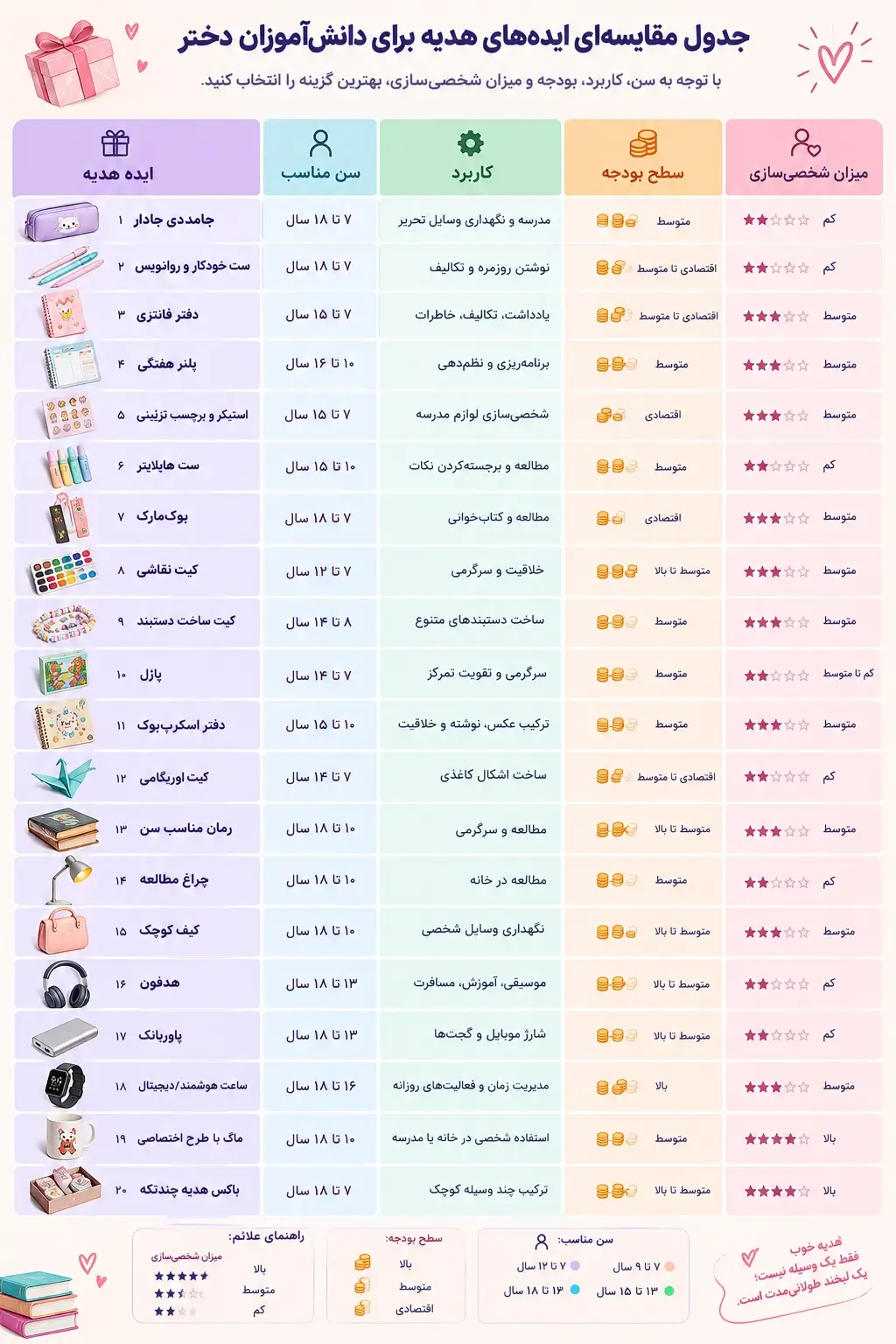 مقایسه بهترین ایده های هدیه