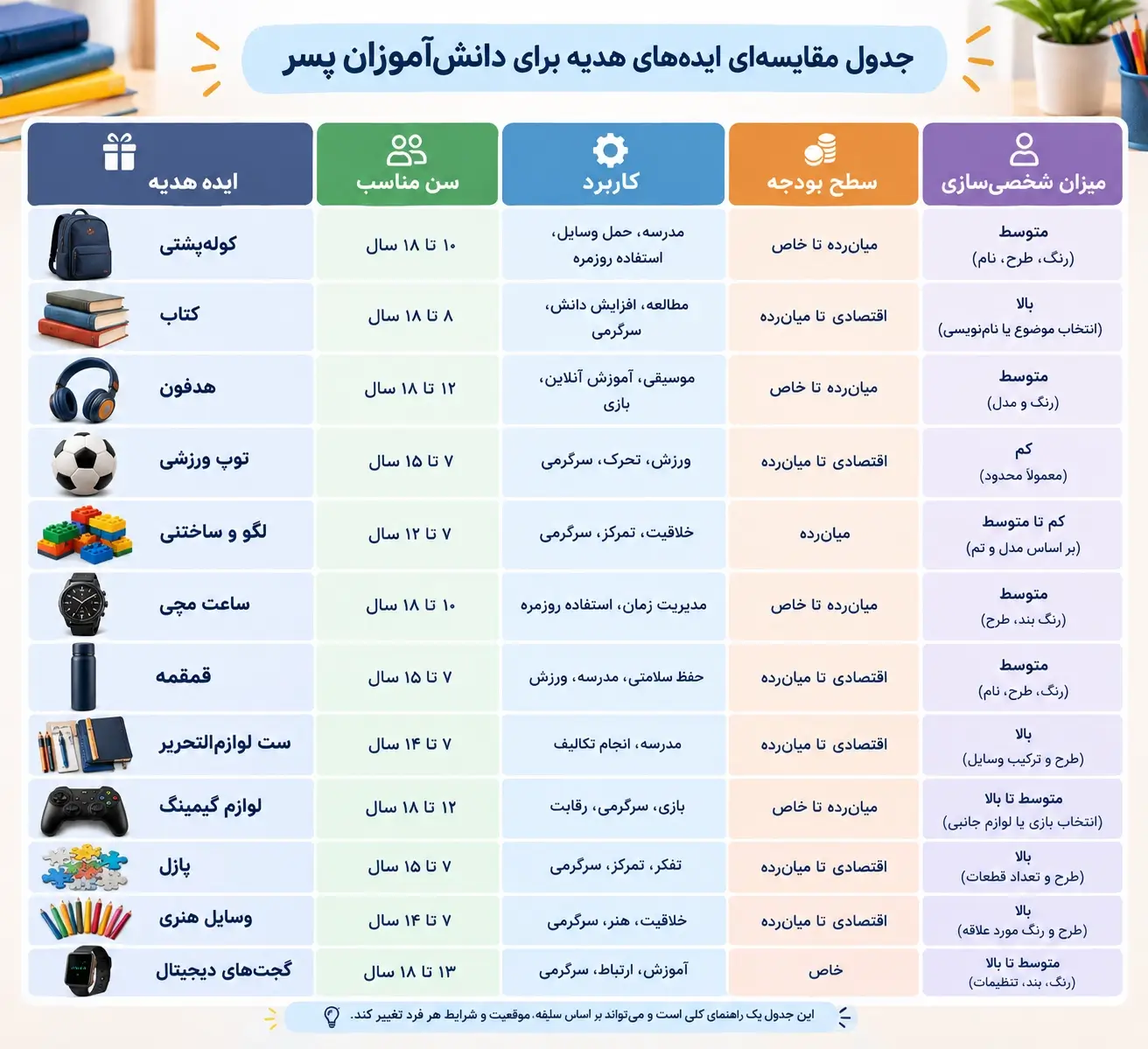 مقایسه بهترین ایده های هدیه برای دانش آموزان پسر